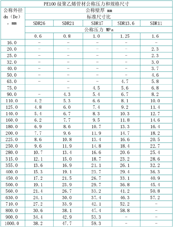 國(guó)標(biāo)PE管材規(guī)格.png